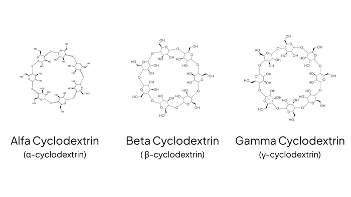 What is Cyclodextrin? Cyclodextrin 101